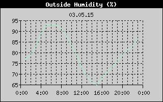 Outside Humidity History
