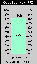 Current Outside Humidity