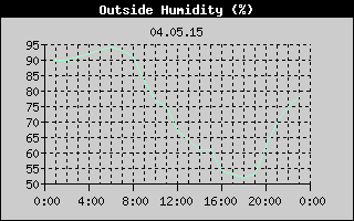 Outside Humidity History