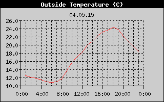 Outside Temperature History