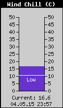 Current Wind Chill