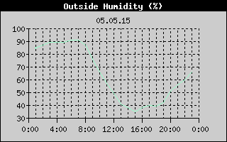 Outside Humidity History