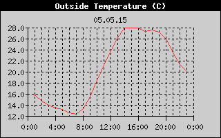 Outside Temperature History