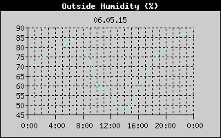 Outside Humidity History