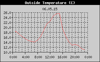 Outside Temperature History