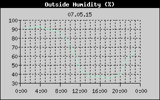 Outside Humidity History