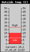 Current Outside Temperature