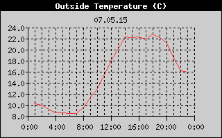 Outside Temperature History