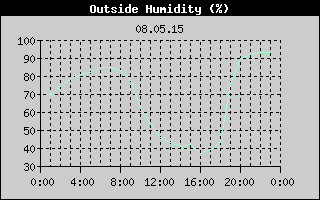 Outside Humidity History