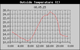 Outside Temperature History