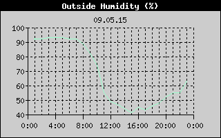 Outside Humidity History