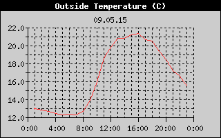 Outside Temperature History