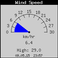 Current Wind Speed