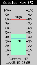 Current Outside Humidity