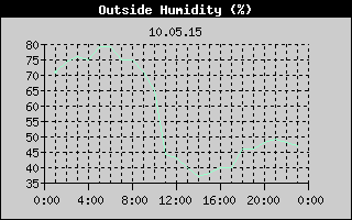 Outside Humidity History