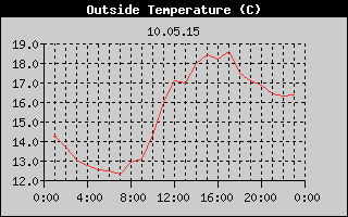 Outside Temperature History