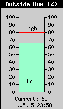 Current Outside Humidity