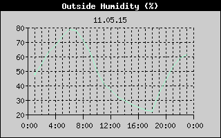 Outside Humidity History