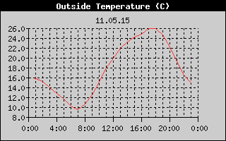 Outside Temperature History