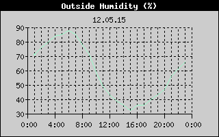 Outside Humidity History