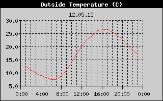 Outside Temperature History