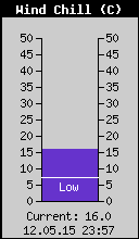 Current Wind Chill