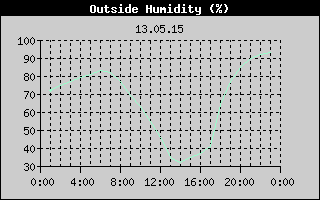 Outside Humidity History