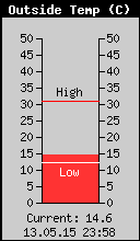 Current Outside Temperature