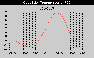 Outside Temperature History