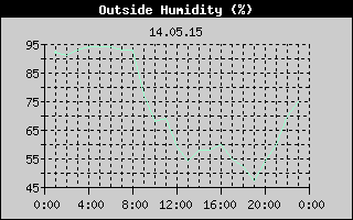Outside Humidity History