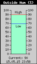 Current Outside Humidity