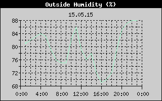 Outside Humidity History