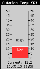 Current Outside Temperature