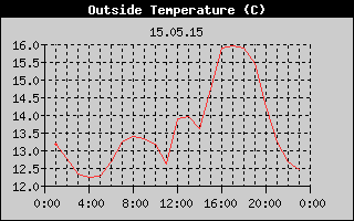 Outside Temperature History