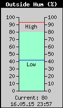 Current Outside Humidity
