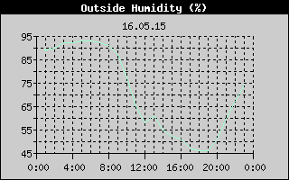 Outside Humidity History