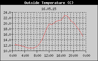 Outside Temperature History