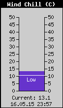 Current Wind Chill