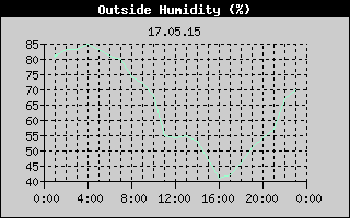 Outside Humidity History