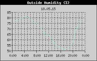 Outside Humidity History