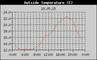 Outside Temperature History