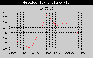 Outside Temperature History
