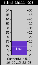 Current Wind Chill