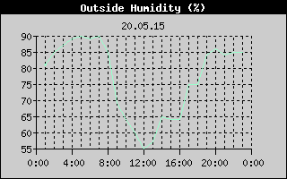 Outside Humidity History