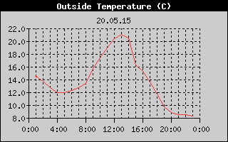 Outside Temperature History