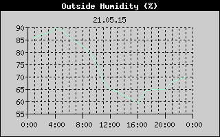 Outside Humidity History