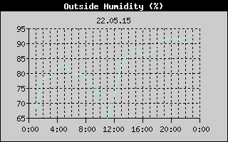 Outside Humidity History