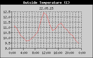 Outside Temperature History