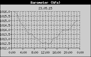 Barometer History
