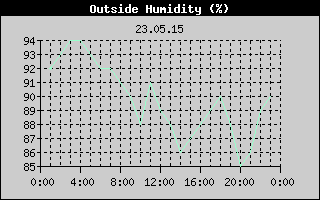 Outside Humidity History